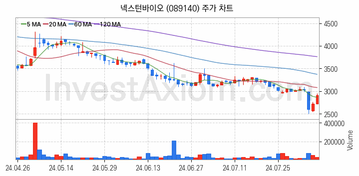 공작기계 관련주 넥스턴바이오 주식 종목의 분석 시점 기준 최근 일봉 차트