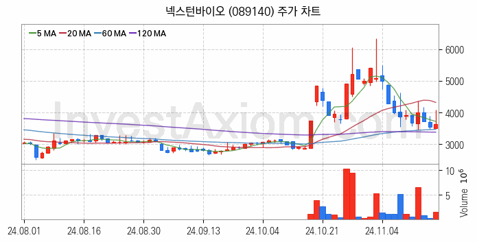 공작기계 관련주 넥스턴바이오 주식 종목의 분석 시점 기준 최근 일봉 차트