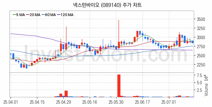 공작기계 관련주 넥스턴바이오 주식 종목의 분석 시점 기준 최근 일봉 차트
