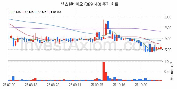 공작기계 관련주 넥스턴바이오 주식 종목의 분석 시점 기준 최근 일봉 차트
