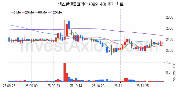 공작기계 관련주 넥스턴앤롤코리아 주식 종목의 분석 시점 기준 최근 일봉 차트
