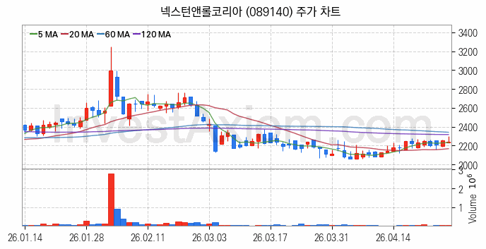 공작기계 관련주 넥스턴앤롤코리아 주식 종목의 분석 시점 기준 최근 일봉 차트