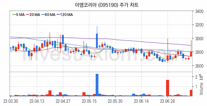 공작기계 관련주 이엠코리아 주식 종목의 분석 시점 기준 최근 일봉 차트