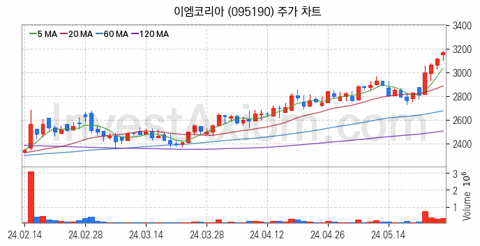 공작기계 관련주 이엠코리아 주식 종목의 분석 시점 기준 최근 일봉 차트