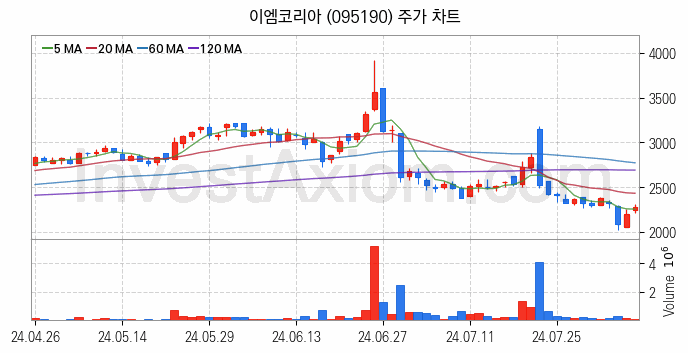 공작기계 관련주 이엠코리아 주식 종목의 분석 시점 기준 최근 일봉 차트