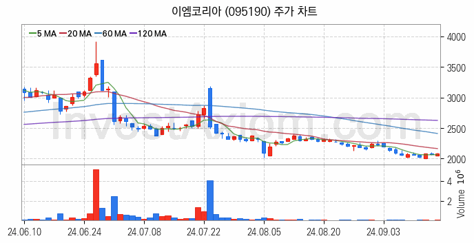 공작기계 관련주 이엠코리아 주식 종목의 분석 시점 기준 최근 일봉 차트