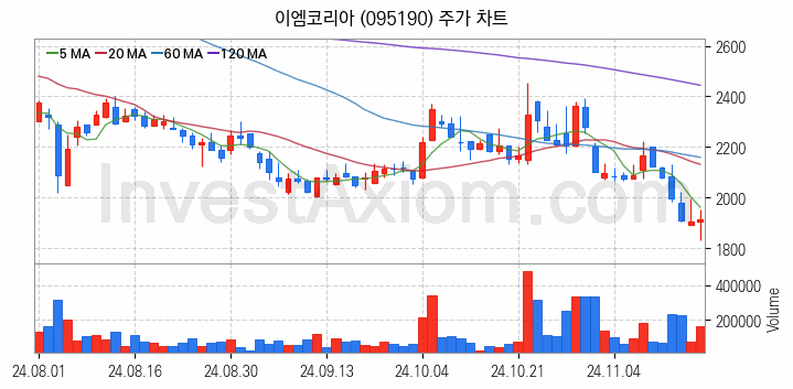 공작기계 관련주 이엠코리아 주식 종목의 분석 시점 기준 최근 일봉 차트