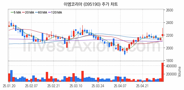 공작기계 관련주 이엠코리아 주식 종목의 분석 시점 기준 최근 일봉 차트