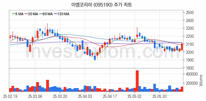 공작기계 관련주 이엠코리아 주식 종목의 분석 시점 기준 최근 일봉 차트