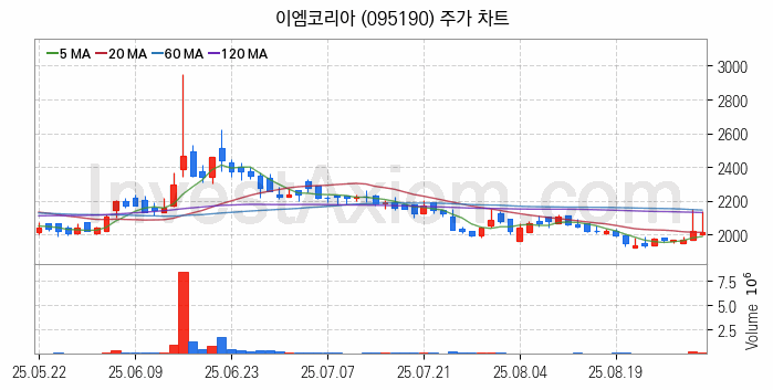 공작기계 관련주 이엠코리아 주식 종목의 분석 시점 기준 최근 일봉 차트