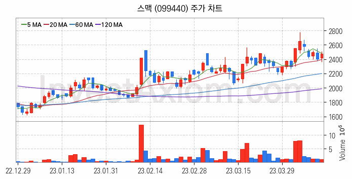 공작기계 관련주 스맥 주식 종목의 분석 시점 기준 최근 일봉 차트