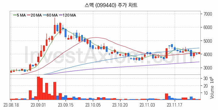 공작기계 관련주 스맥 주식 종목의 분석 시점 기준 최근 일봉 차트