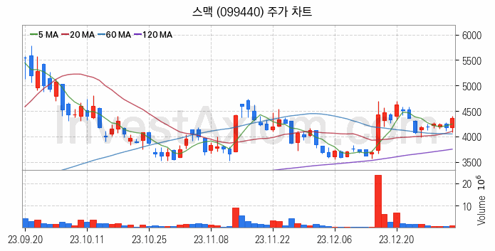 공작기계 관련주 스맥 주식 종목의 분석 시점 기준 최근 일봉 차트