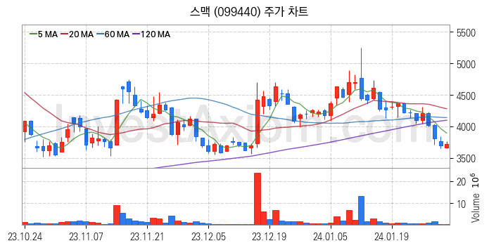 공작기계 관련주 스맥 주식 종목의 분석 시점 기준 최근 일봉 차트