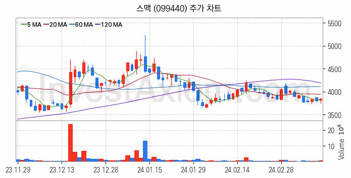 공작기계 관련주 스맥 주식 종목의 분석 시점 기준 최근 일봉 차트