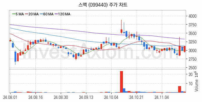 공작기계 관련주 스맥 주식 종목의 분석 시점 기준 최근 일봉 차트