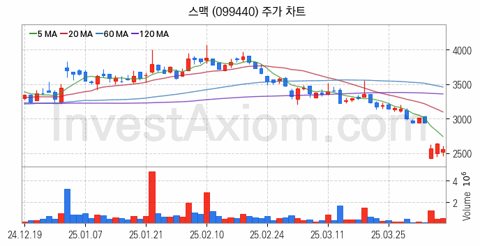 공작기계 관련주 스맥 주식 종목의 분석 시점 기준 최근 일봉 차트