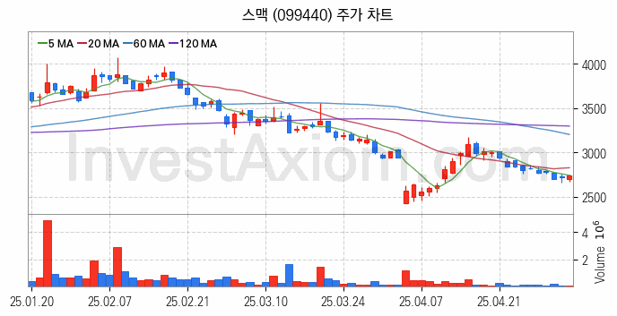 공작기계 관련주 스맥 주식 종목의 분석 시점 기준 최근 일봉 차트