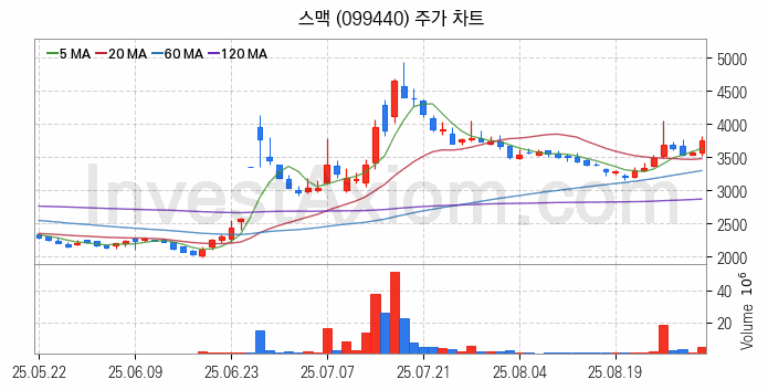 공작기계 관련주 스맥 주식 종목의 분석 시점 기준 최근 일봉 차트