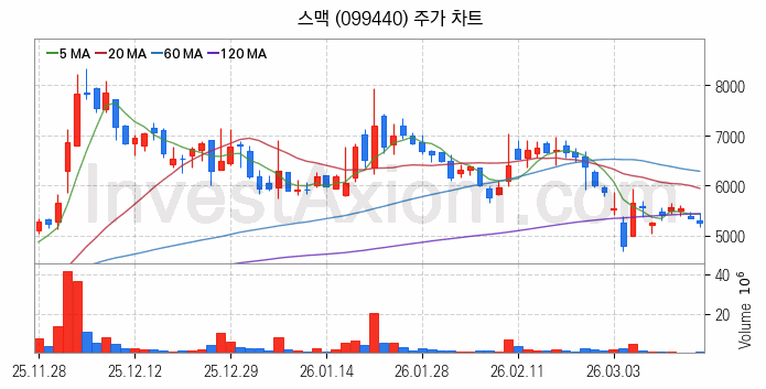 공작기계 관련주 스맥 주식 종목의 분석 시점 기준 최근 일봉 차트