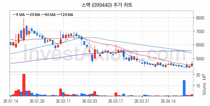 공작기계 관련주 스맥 주식 종목의 분석 시점 기준 최근 일봉 차트