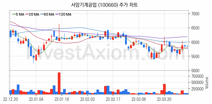 공작기계 관련주 서암기계공업 주식 종목의 분석 시점 기준 최근 일봉 차트