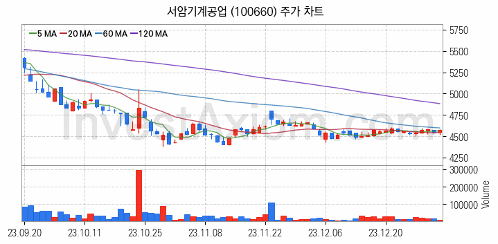 공작기계 관련주 서암기계공업 주식 종목의 분석 시점 기준 최근 일봉 차트