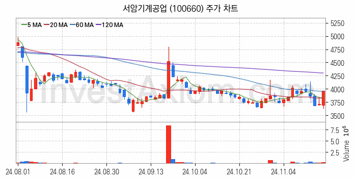공작기계 관련주 서암기계공업 주식 종목의 분석 시점 기준 최근 일봉 차트