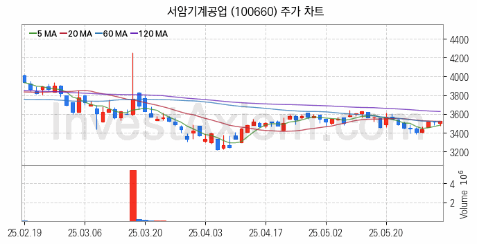 공작기계 관련주 서암기계공업 주식 종목의 분석 시점 기준 최근 일봉 차트