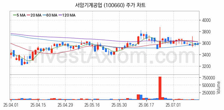 공작기계 관련주 서암기계공업 주식 종목의 분석 시점 기준 최근 일봉 차트