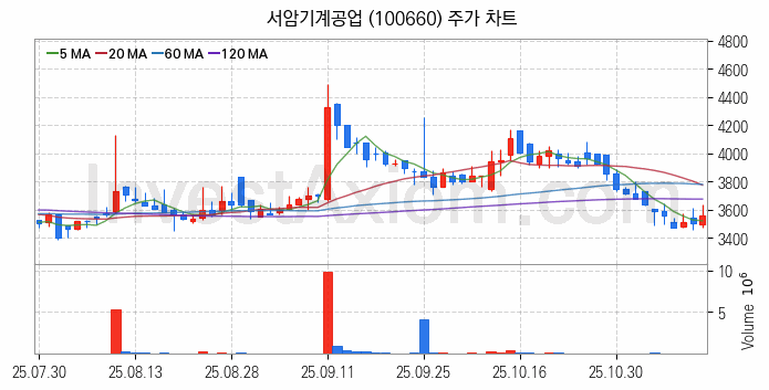 공작기계 관련주 서암기계공업 주식 종목의 분석 시점 기준 최근 일봉 차트
