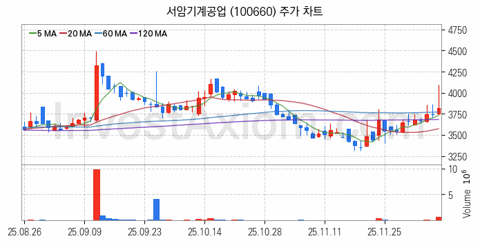 공작기계 관련주 서암기계공업 주식 종목의 분석 시점 기준 최근 일봉 차트