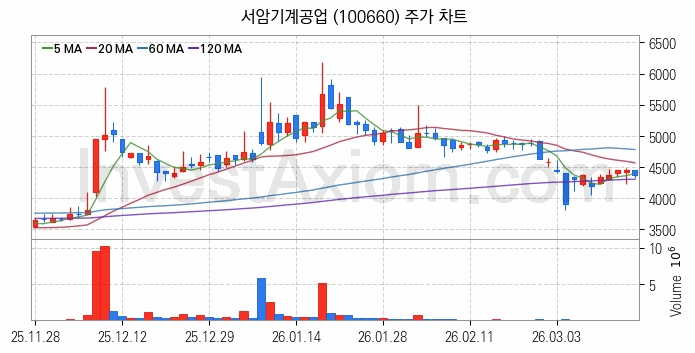 공작기계 관련주 서암기계공업 주식 종목의 분석 시점 기준 최근 일봉 차트