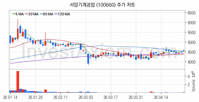 공작기계 관련주 서암기계공업 주식 종목의 분석 시점 기준 최근 일봉 차트