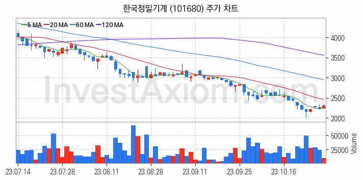 공작기계 관련주 한국정밀기계 주식 종목의 분석 시점 기준 최근 일봉 차트