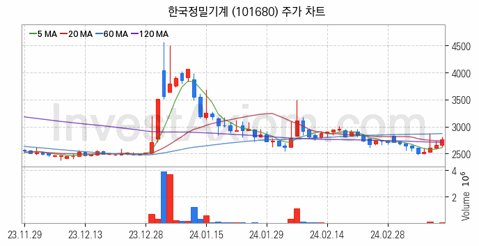 공작기계 관련주 한국정밀기계 주식 종목의 분석 시점 기준 최근 일봉 차트