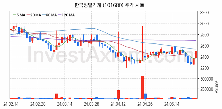 공작기계 관련주 한국정밀기계 주식 종목의 분석 시점 기준 최근 일봉 차트