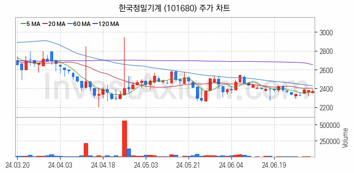 공작기계 관련주 한국정밀기계 주식 종목의 분석 시점 기준 최근 일봉 차트