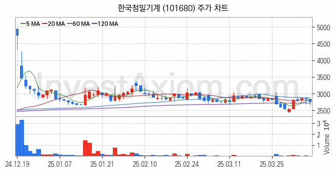 공작기계 관련주 한국정밀기계 주식 종목의 분석 시점 기준 최근 일봉 차트
