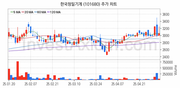 공작기계 관련주 한국정밀기계 주식 종목의 분석 시점 기준 최근 일봉 차트