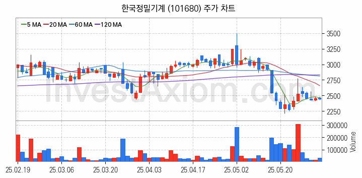 공작기계 관련주 한국정밀기계 주식 종목의 분석 시점 기준 최근 일봉 차트