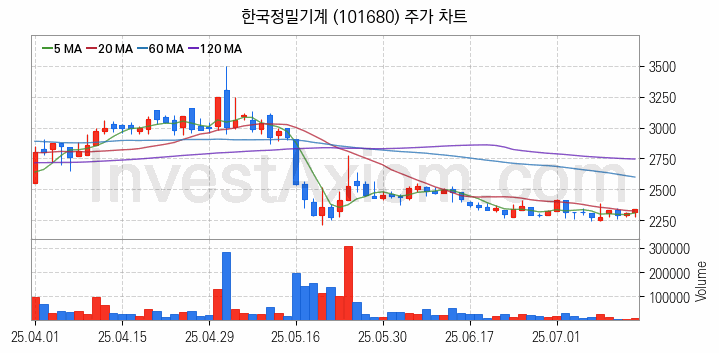 공작기계 관련주 한국정밀기계 주식 종목의 분석 시점 기준 최근 일봉 차트