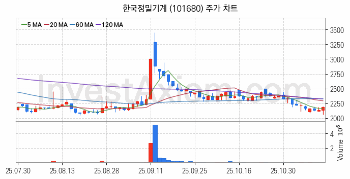 공작기계 관련주 한국정밀기계 주식 종목의 분석 시점 기준 최근 일봉 차트