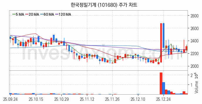 공작기계 관련주 한국정밀기계 주식 종목의 분석 시점 기준 최근 일봉 차트