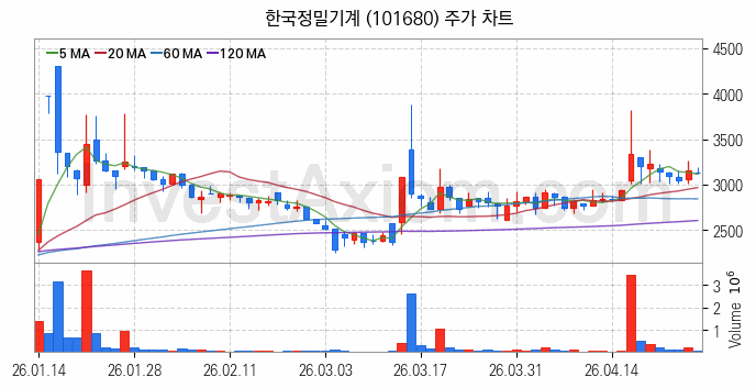 공작기계 관련주 한국정밀기계 주식 종목의 분석 시점 기준 최근 일봉 차트