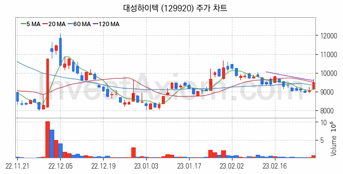 공작기계 관련주 대성하이텍 주식 종목의 분석 시점 기준 최근 일봉 차트