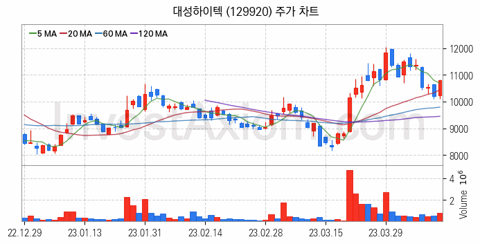 공작기계 관련주 대성하이텍 주식 종목의 분석 시점 기준 최근 일봉 차트