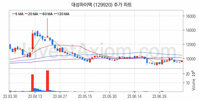 공작기계 관련주 대성하이텍 주식 종목의 분석 시점 기준 최근 일봉 차트