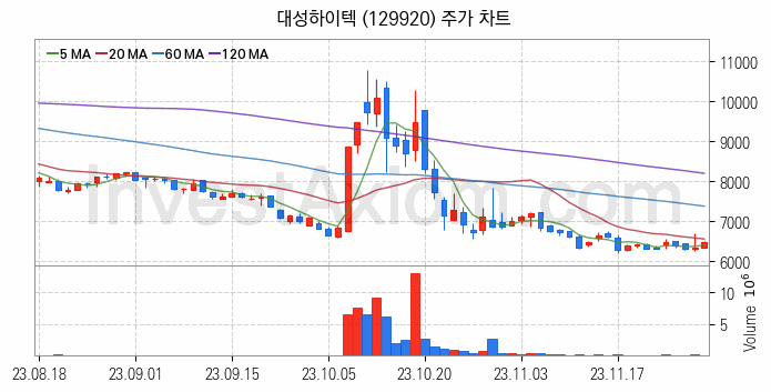 공작기계 관련주 대성하이텍 주식 종목의 분석 시점 기준 최근 일봉 차트