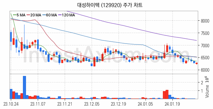 공작기계 관련주 대성하이텍 주식 종목의 분석 시점 기준 최근 일봉 차트